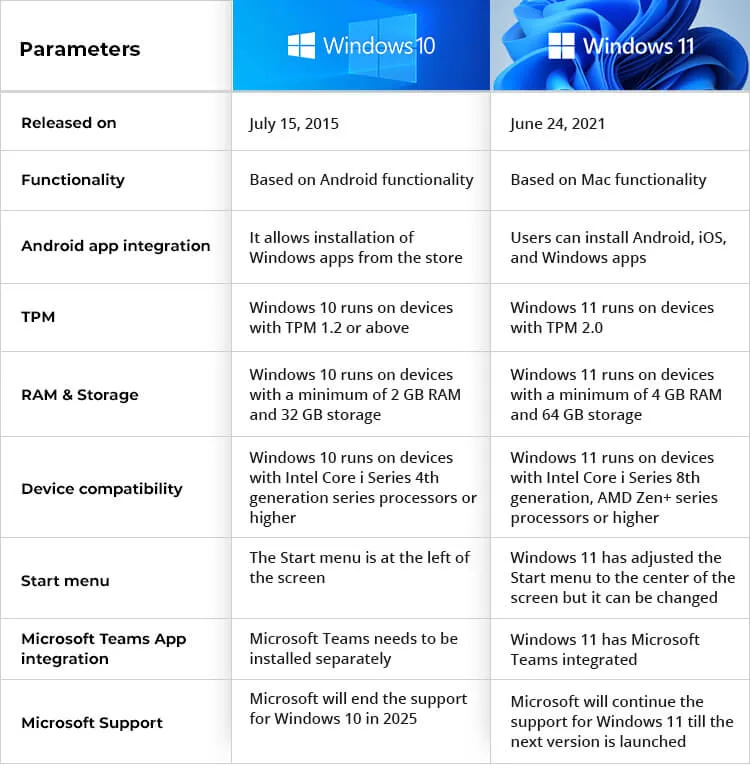 Comparison Table Windows 10 vs W