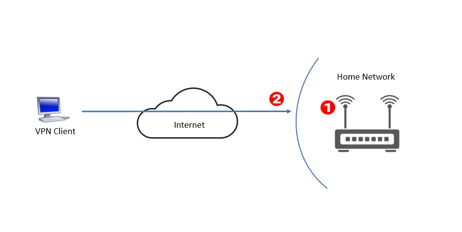 Home VPN Server 2