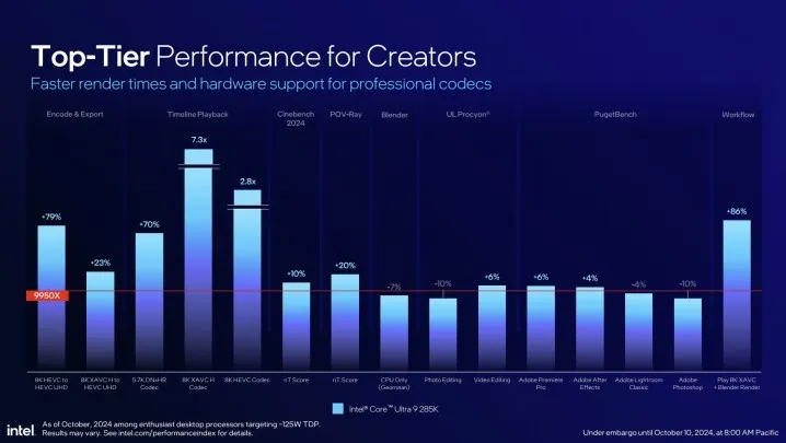 arrow lake creator perf