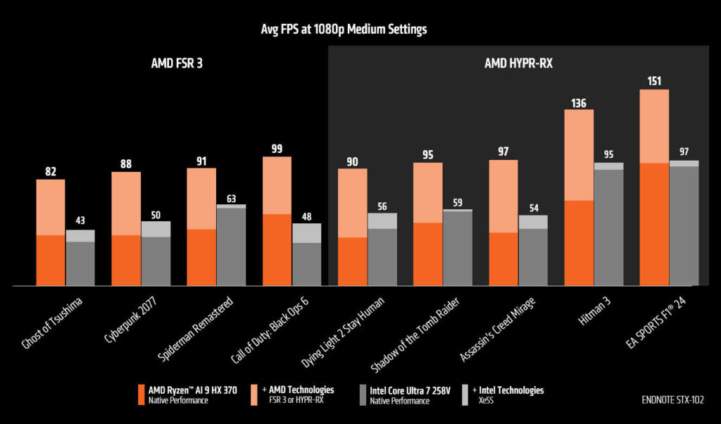 Ryzen AI 9 HX 370 vs Intel’s Core Ultra 7 258V