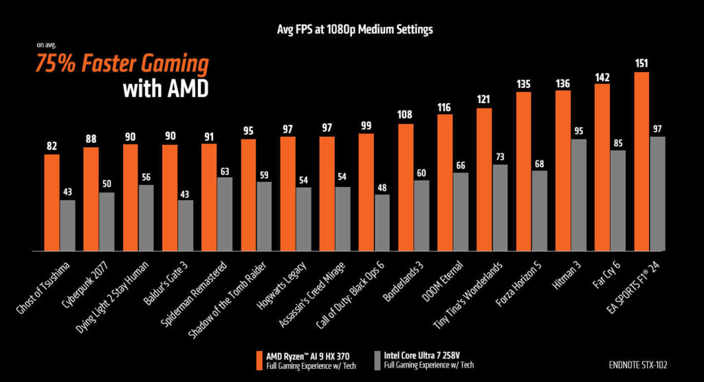 Ryzen AI 9 HX 370 vs Intel’s Core Ultra 7 258V gaming