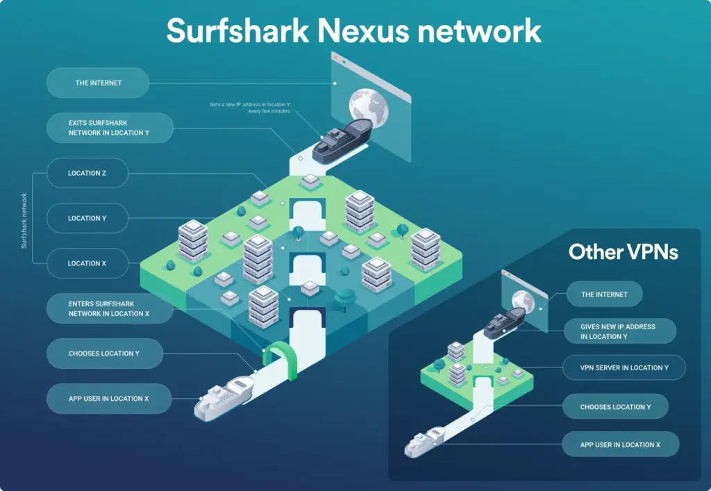 Surfshark nexus network